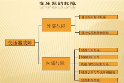 110kV變壓器的保護有哪些 110kV變壓器的保護有哪些