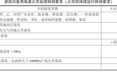 消防用電設(shè)備的供配電與電氣防火 消防用電設(shè)備的供配電與電氣防火