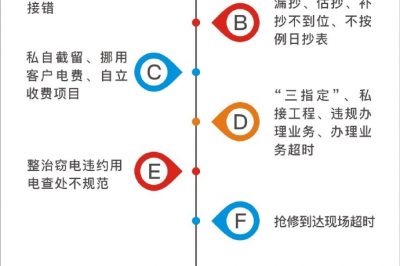 重慶江北供電公司進(jìn)行專項整治 重慶江北供電公司進(jìn)行專項整治