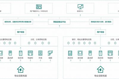配電運維 配電運維